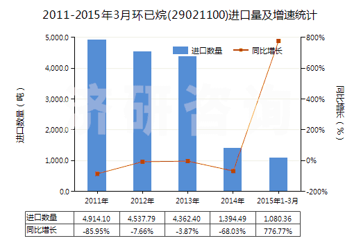 2011-2015年3月環(huán)已烷(29021100)進(jìn)口量及增速統(tǒng)計(jì)